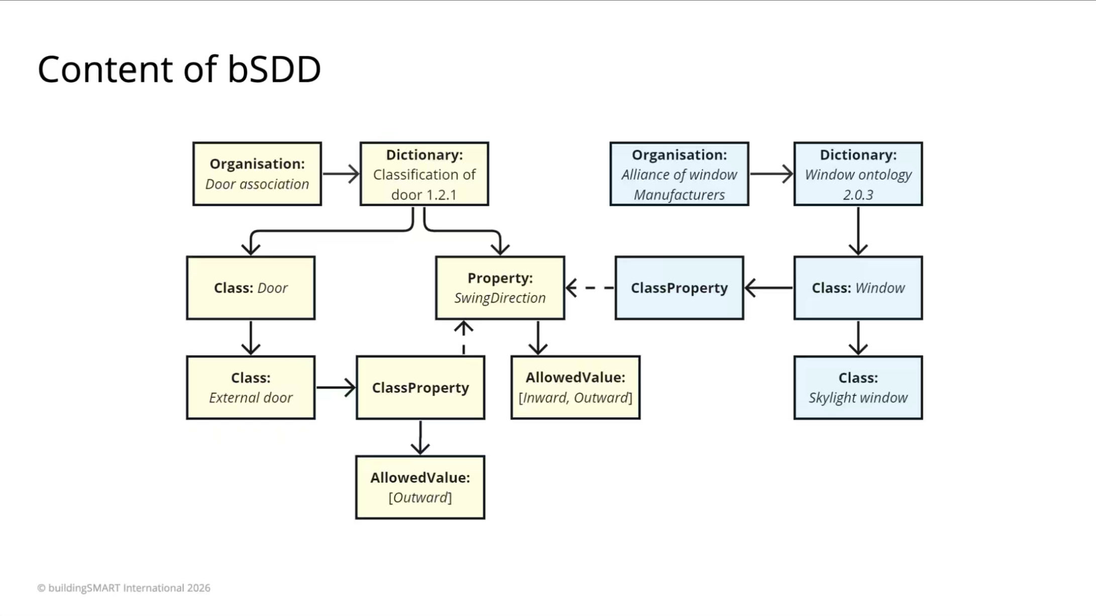 王有生分享:bSDD 内容结构