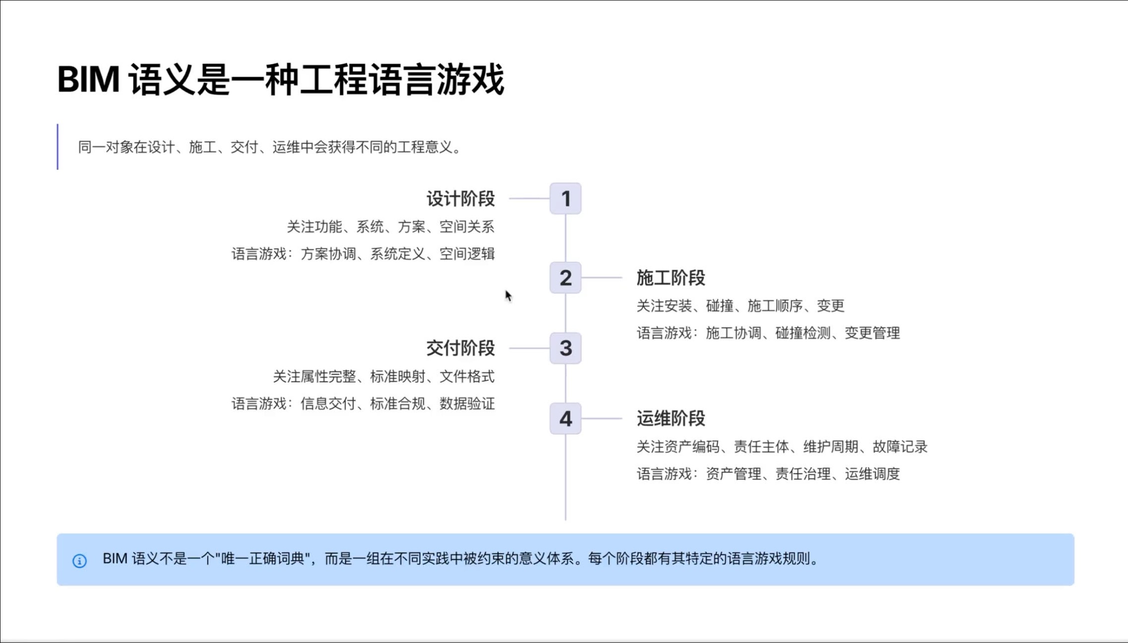 BIM语义作为工程语言游戏