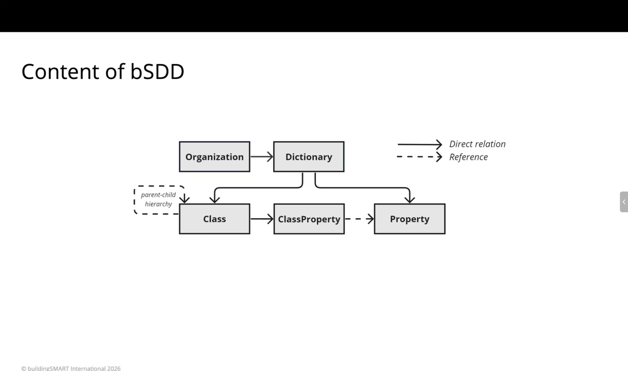 bSDD内容模型中的类、属性与关系