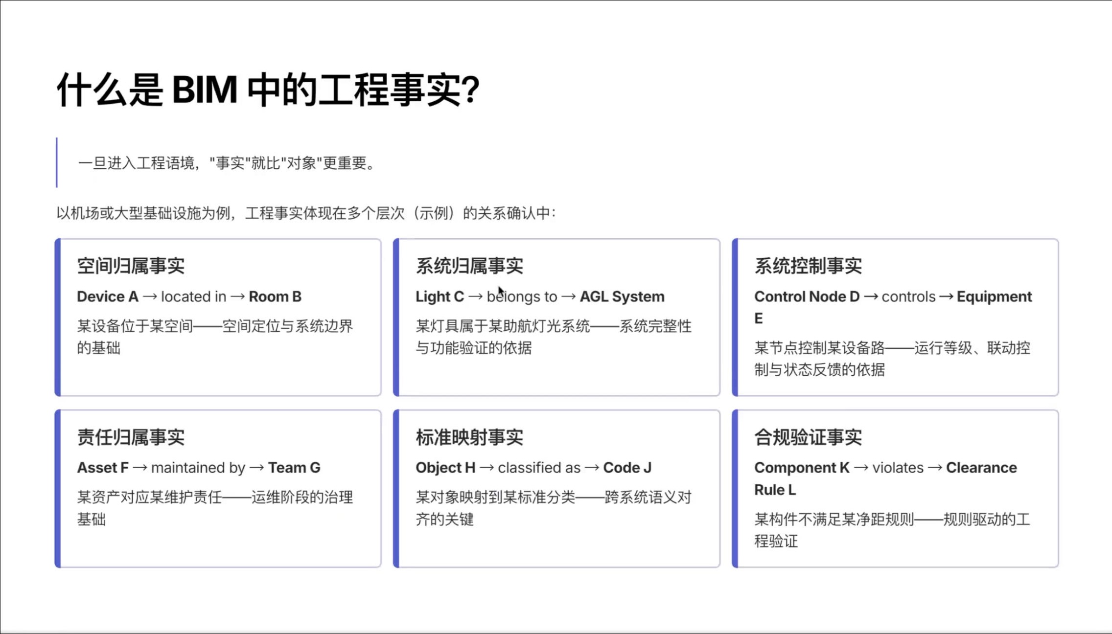 工程事实的对象层与事实层