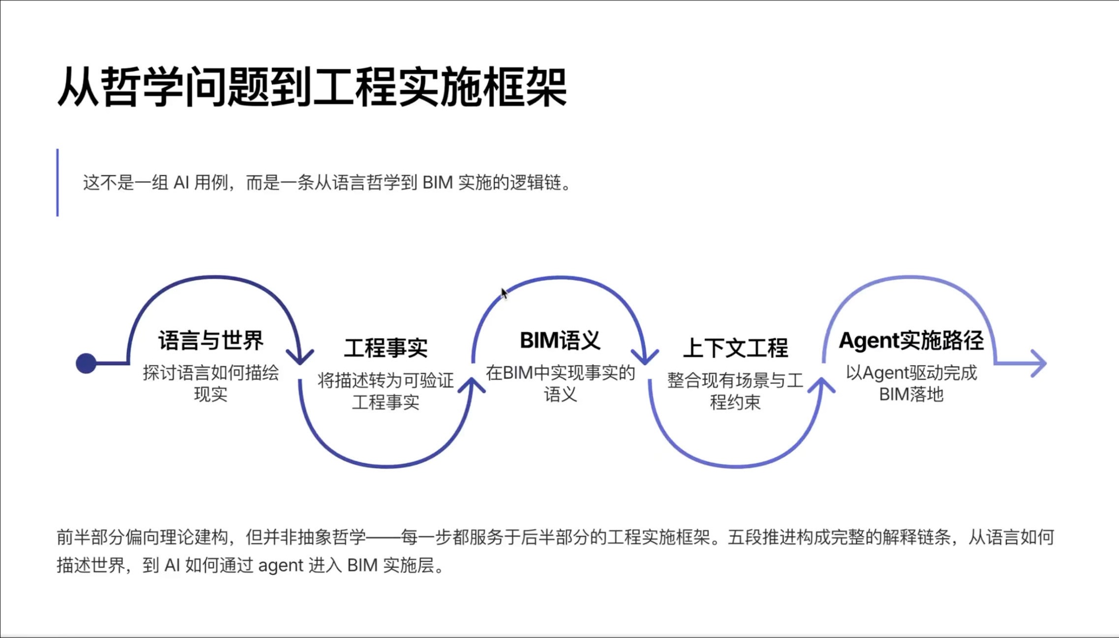 从哲学问题到工程实施框架