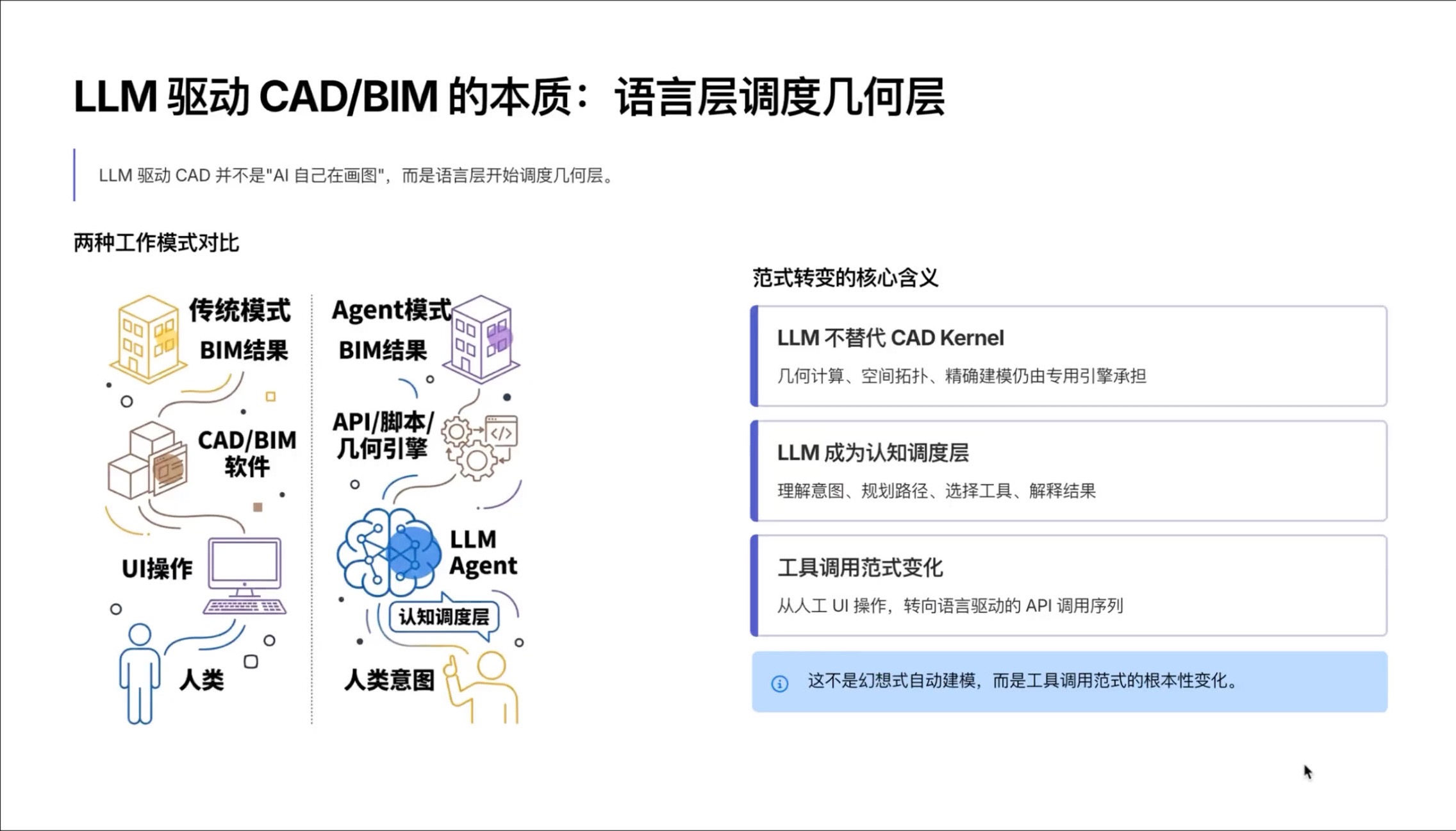 LLM驱动CAD/BIM的分工关系